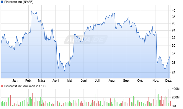 Pinterest Aktie Chart