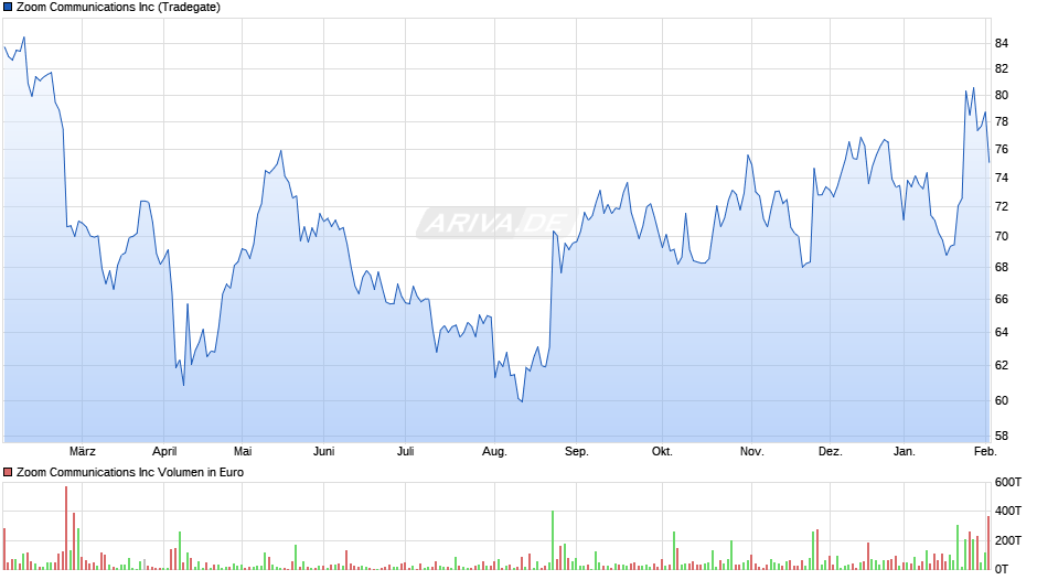 Zoom Communications Chart
