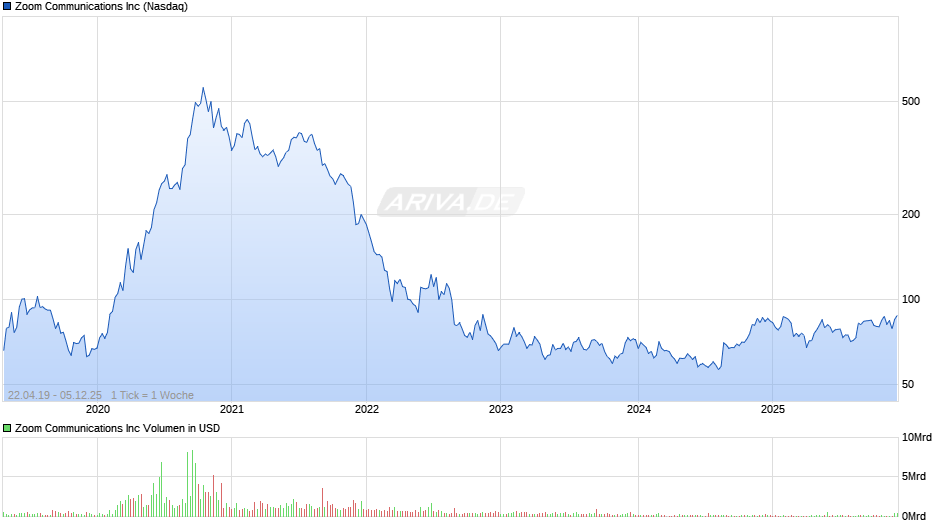 Zoom Communications Chart