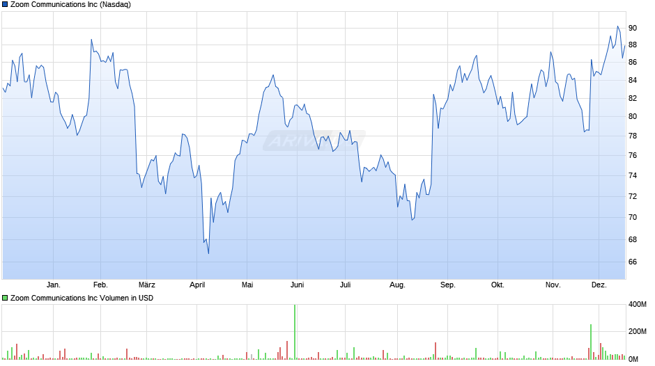 Zoom Communications Chart