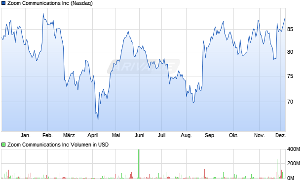 Zoom Communications Aktie Chart