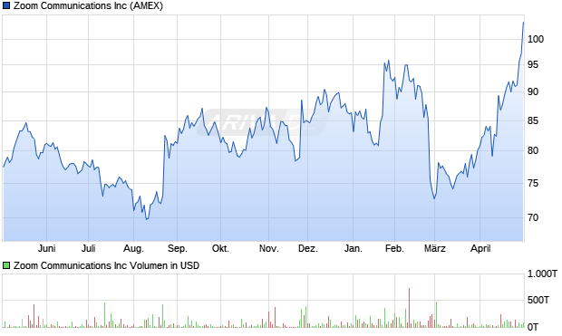 Zoom Communications Aktie Chart