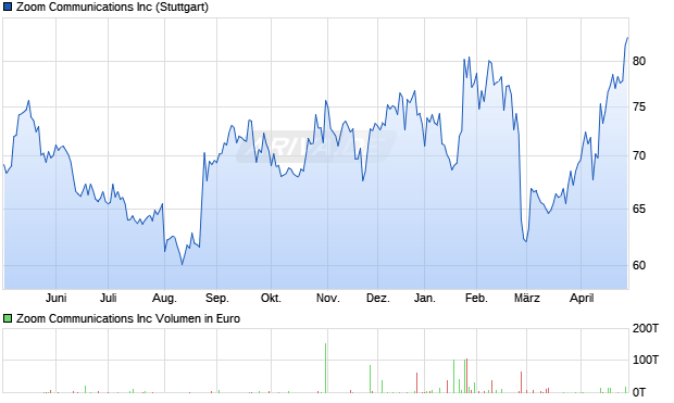 Zoom Communications Aktie Chart