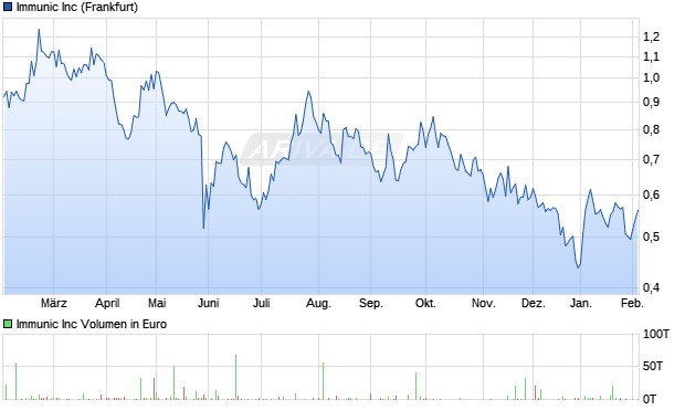 Immunic Aktie Chart