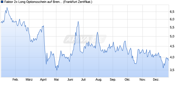 Faktor 2x Long Optionsschein auf Brent Crude Roh&ouml;l . (WKN: PZ7WLS) Chart
