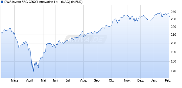 Performance des DWS Invest ESG CROCI Innovation Leaders RC (WKN DWS205, ISIN LU1968687985)