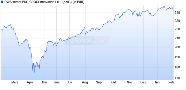 Performance des DWS Invest ESG CROCI Innovation Leaders TFC (WKN DWS206, ISIN LU1968688017)