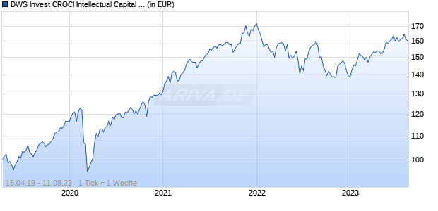 DWS Invest CROCI Intellectual Capital IC EB Chart