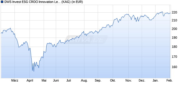 Performance des DWS Invest ESG CROCI Innovation Leaders USD XC (WKN DWS209, ISIN LU1968688363)