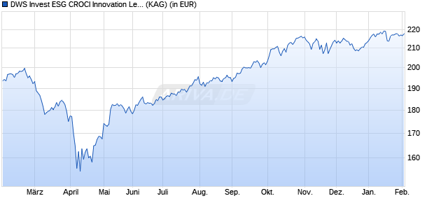 Performance des DWS Invest ESG CROCI Innovation Leaders USD TFC (WKN DWS208, ISIN LU1968688280)