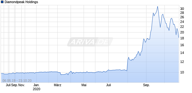 Diamondpeak Holdings Chart