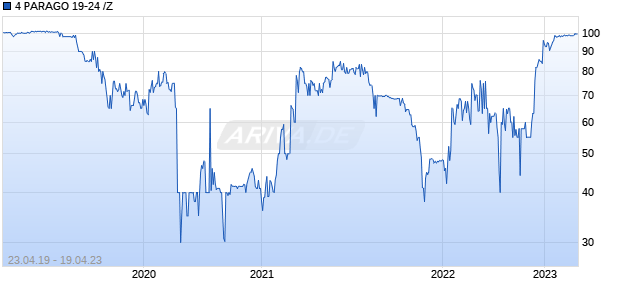 4 PARAGO 19-24 /Z Chart