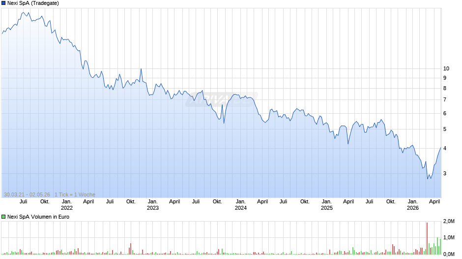Nexi Chart