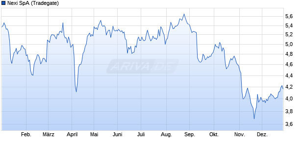 Nexi Aktie Chart