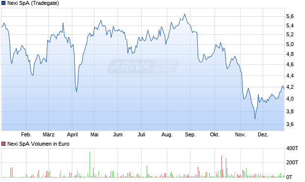 Nexi Aktie Chart