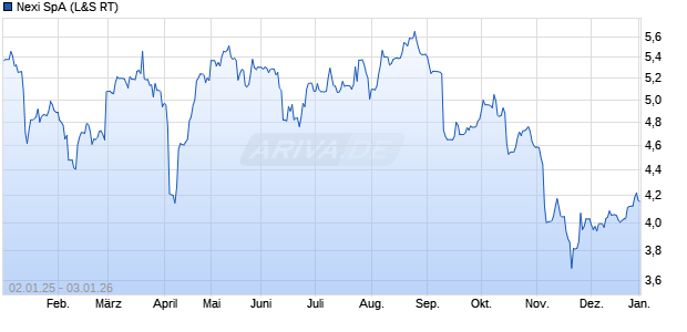 Nexi Aktie Chart