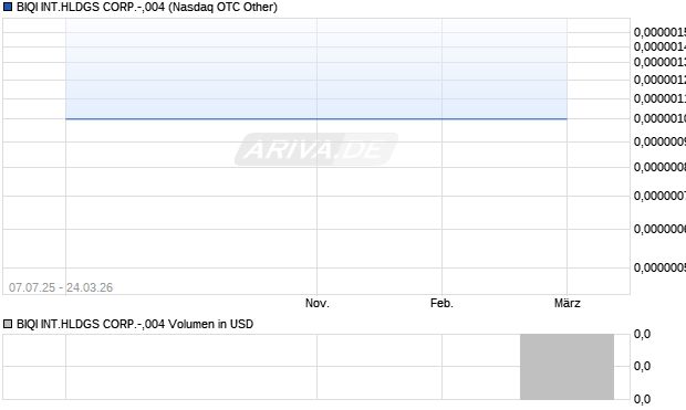 BIQI INT.HLDGS CORP.-,004 Aktie Chart