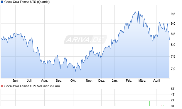 Coca-Cola Femsa UTS Aktie Chart