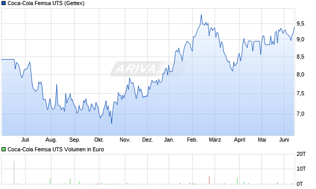 Coca-Cola Femsa UTS Aktie Chart