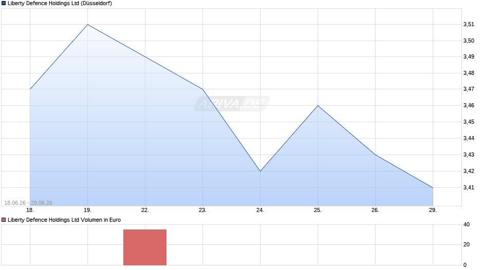 Liberty Defence Chart