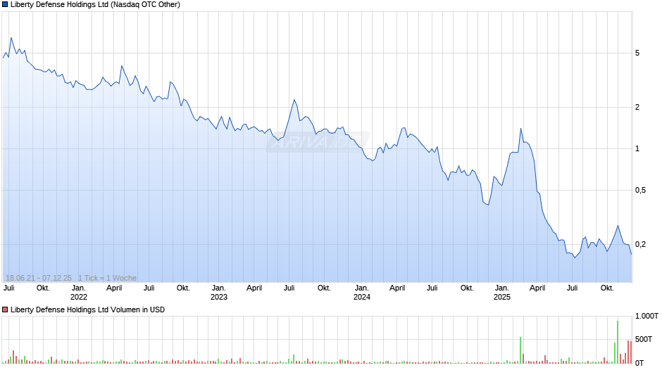 Liberty Defense Chart