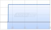 Liberty Defence Holdings Ltd Chart