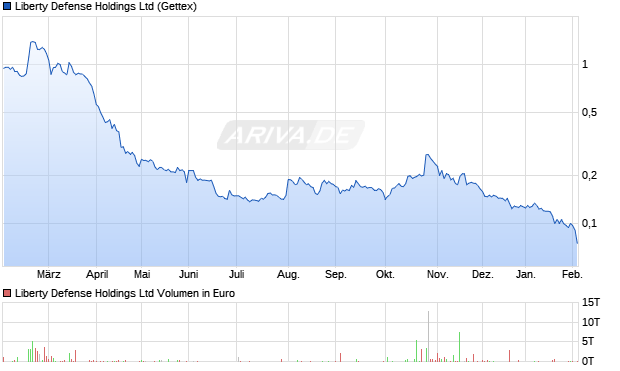Liberty Defense Aktie Chart