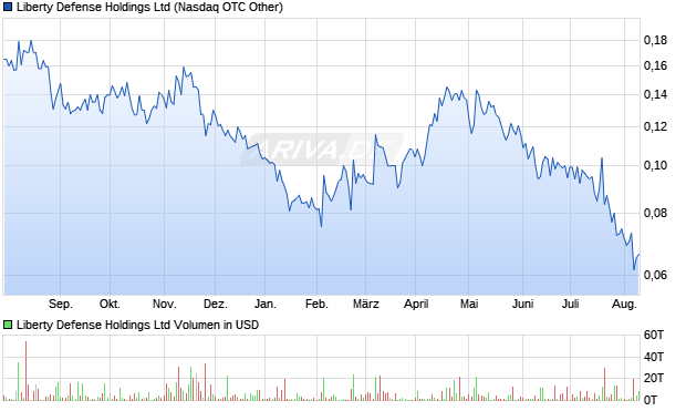 Liberty Defense Holdings Ltd Aktie Chart