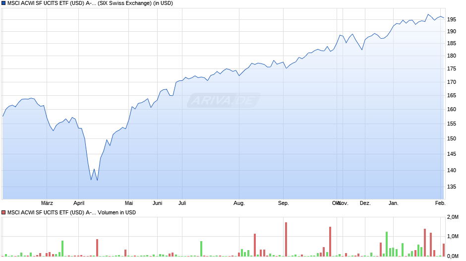 MSCI ACWI SF UCITS ETF (USD) A-UKdis Chart