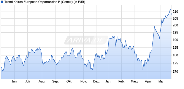Performance des Trend Kairos European Opportunities P (WKN A2DTMB, ISIN DE000A2DTMB1)