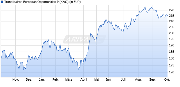 Performance des Trend Kairos European Opportunities P (WKN A2DTMB, ISIN DE000A2DTMB1)