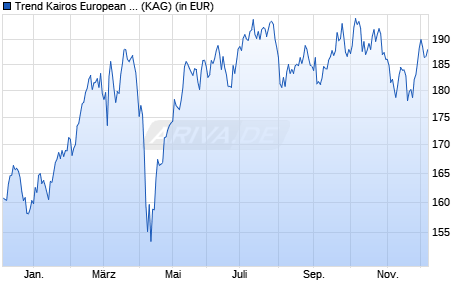 Performance des Trend Kairos European Opportunities I (WKN A2DTMA, ISIN DE000A2DTMA3)