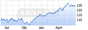 Effecten-Spiegel Aktien-Fonds Chart