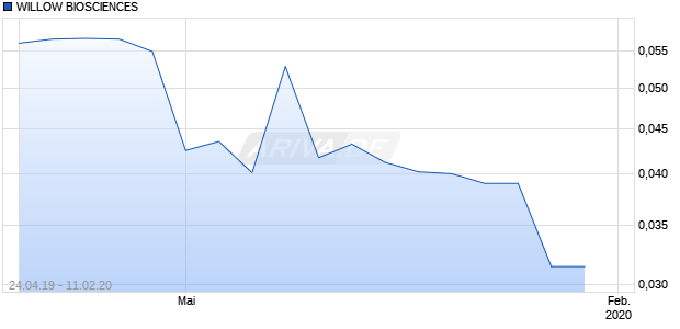 WILLOW BIOSCIENCES Chart