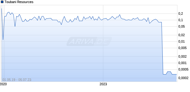 Toubani Resources Chart