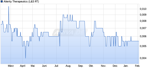 Alterity Therapeutics Aktie Chart