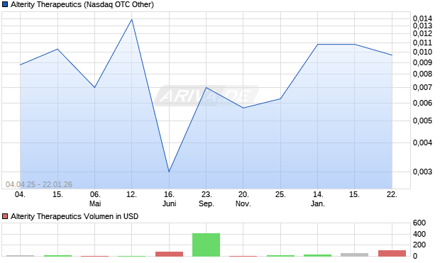 Alterity Therapeutics Aktie Chart