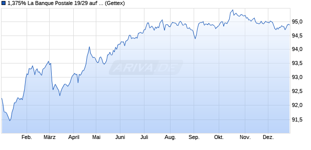 1,375% La Banque Postale 19/29 auf Festzins (WKN A2R056, ISIN FR0013415692) Chart