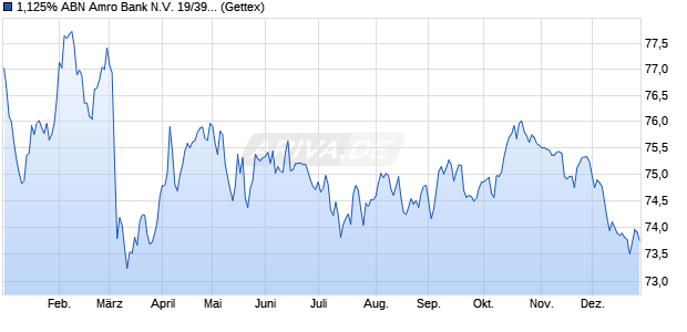 1,125% ABN Amro Bank N.V. 19/39 auf Festzins (WKN A2R05N, ISIN XS1985004370) Chart