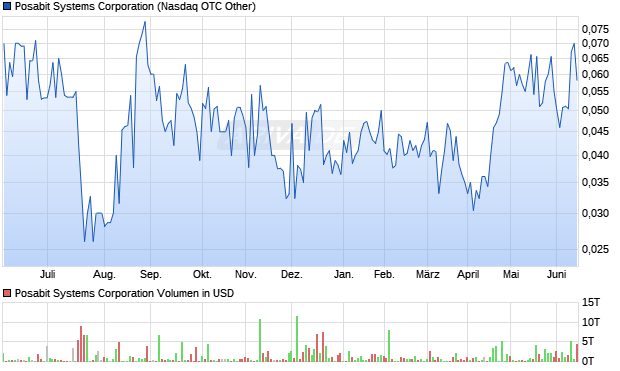 Posabit Systems Aktie Chart
