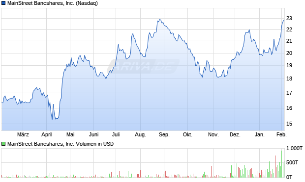 MainStreet Bancshares Aktie Chart