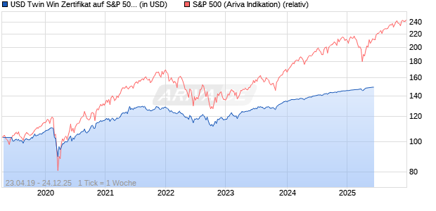 USD Twin Win Zertifikat auf S&P 500 [UniCredit] Chart