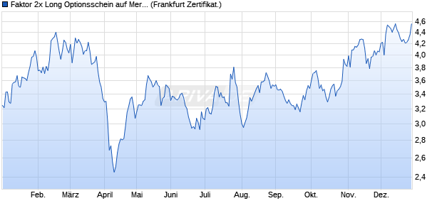 Faktor 2x Long Optionsschein auf Mercedes-Benz Gr. (WKN: VF4W4Y) Chart
