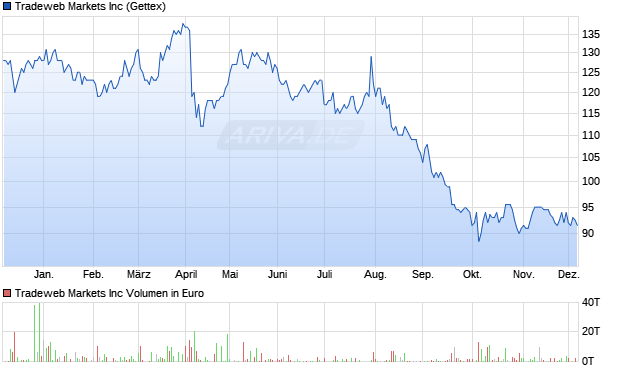 Tradeweb Markets Aktie Chart