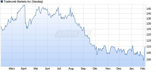 Tradeweb Markets Aktie Chart