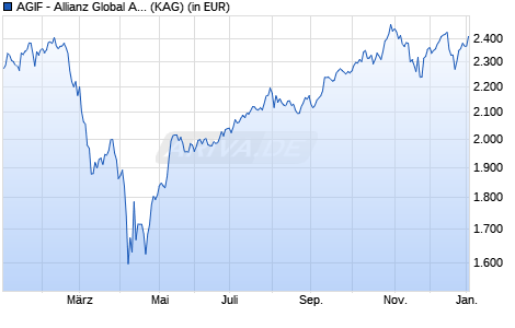 Performance des AGIF - Allianz Global Artificial Intelligence - P - EUR (WKN A2PGCW, ISIN LU1970681679)