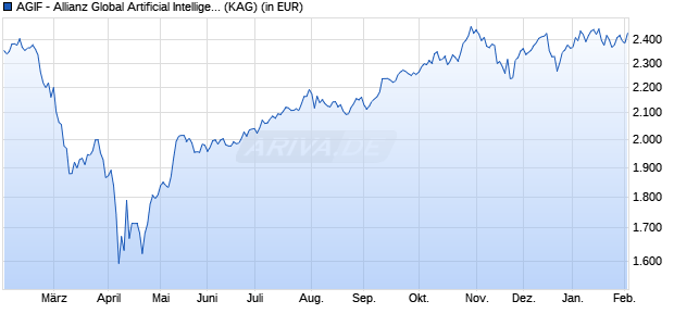 Performance des AGIF - Allianz Global Artificial Intelligence - P - EUR (WKN A2PGCW, ISIN LU1970681679)