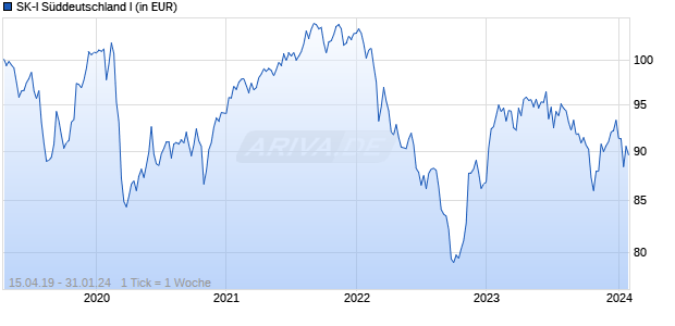SK-I S&uuml;ddeutschland I Chart