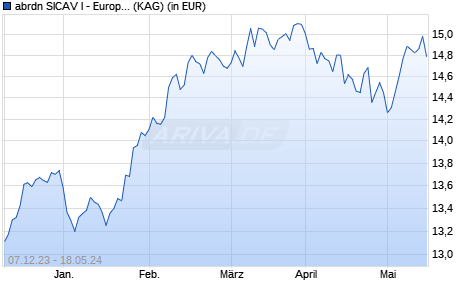Performance des abrdn SICAV I - Europe ex UK Sustainable Equity Fd X Acc EUR (WKN A2PGDP, ISIN LU1966090752)