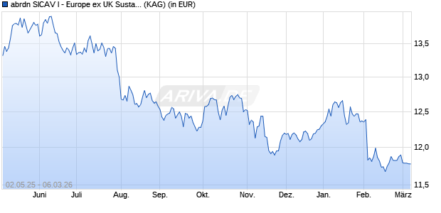 Performance des abrdn SICAV I - Europe ex UK Sustainable Equity Fd X Acc EUR (WKN A2PGDP, ISIN LU1966090752)